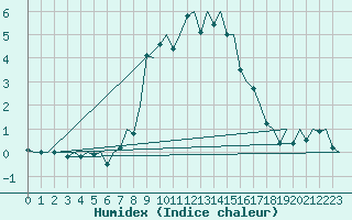 Courbe de l'humidex pour Mosjoen Kjaerstad