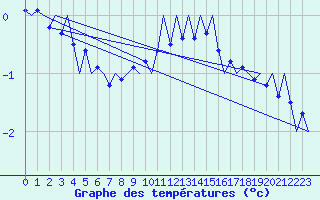 Courbe de tempratures pour Grenchen