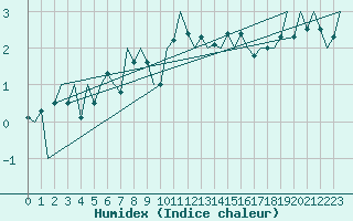 Courbe de l'humidex pour Kirkwall Airport