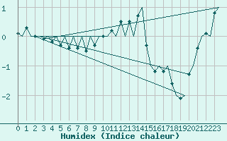 Courbe de l'humidex pour Maastricht / Zuid Limburg (PB)