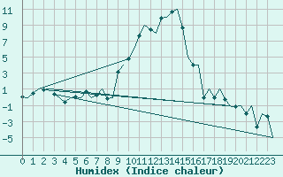 Courbe de l'humidex pour Samedam-Flugplatz