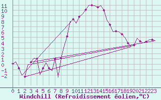 Courbe du refroidissement olien pour Zagreb / Pleso