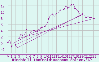 Courbe du refroidissement olien pour Vlieland