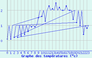 Courbe de tempratures pour Gallivare
