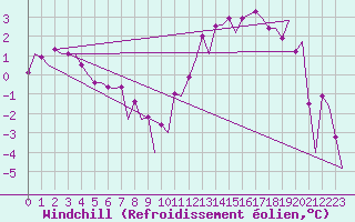 Courbe du refroidissement olien pour Farnborough