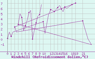 Courbe du refroidissement olien pour Bardufoss
