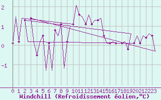 Courbe du refroidissement olien pour Vlieland