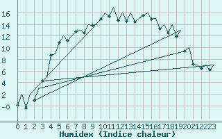 Courbe de l'humidex pour Gallivare