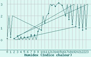 Courbe de l'humidex pour Emmen