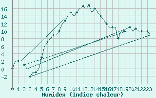 Courbe de l'humidex pour Malatya / Erhac