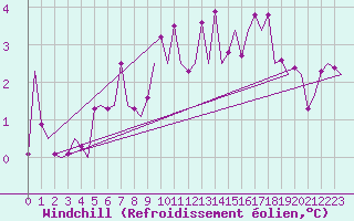 Courbe du refroidissement olien pour Saarbruecken / Ensheim
