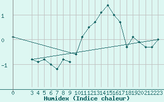 Courbe de l'humidex pour Zrich / Affoltern