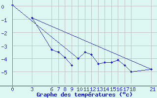 Courbe de tempratures pour Bjelasnica