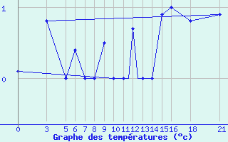 Courbe de tempratures pour Vitebsk