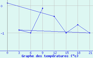 Courbe de tempratures pour Vokhma