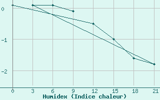 Courbe de l'humidex pour Krasno-Borsk