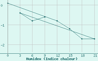 Courbe de l'humidex pour Kreml