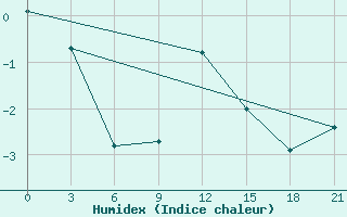 Courbe de l'humidex pour Laukuva