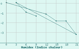 Courbe de l'humidex pour El'Ton