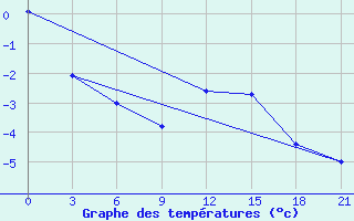 Courbe de tempratures pour Padany