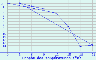 Courbe de tempratures pour Kepino