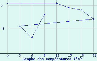 Courbe de tempratures pour Ust