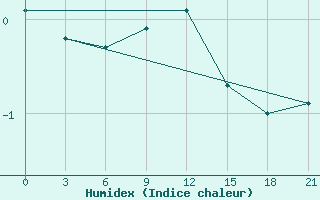 Courbe de l'humidex pour Vaida Guba Bay