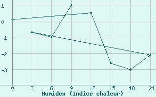 Courbe de l'humidex pour Tihoreck