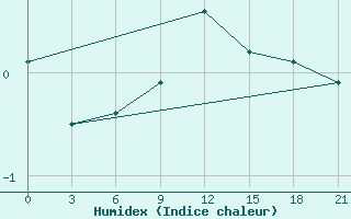 Courbe de l'humidex pour Vaida Guba Bay