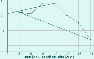 Courbe de l'humidex pour Novo-Jerusalim