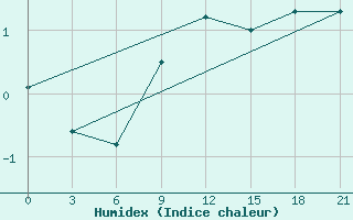 Courbe de l'humidex pour Kolka