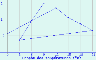 Courbe de tempratures pour Niznij Novgorod