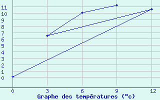 Courbe de tempratures pour Uzur