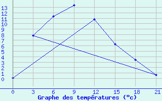 Courbe de tempratures pour Baruunkharaa