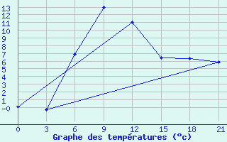 Courbe de tempratures pour Demjansk