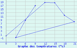 Courbe de tempratures pour Livny