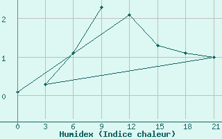 Courbe de l'humidex pour Pjalica