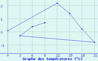 Courbe de tempratures pour Moncegorsk