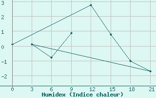 Courbe de l'humidex pour Lovozero