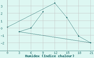 Courbe de l'humidex pour Vinnicy