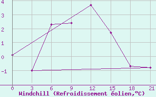 Courbe du refroidissement olien pour Krasnoslobodsk