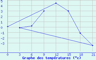 Courbe de tempratures pour Vladimir