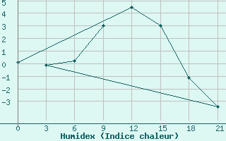 Courbe de l'humidex pour Vladimir