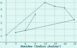 Courbe de l'humidex pour Nikel