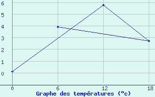 Courbe de tempratures pour Valaam Island