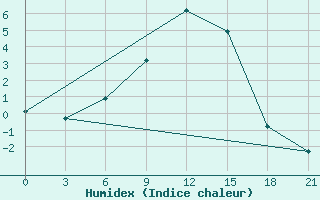 Courbe de l'humidex pour Vladimir