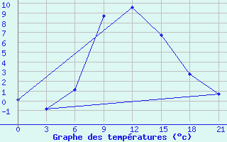 Courbe de tempratures pour Tambov