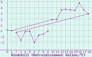 Courbe du refroidissement olien pour Penhas Douradas