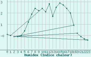 Courbe de l'humidex pour Aasele