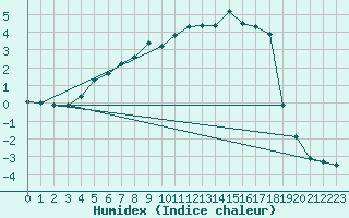 Courbe de l'humidex pour Naimakka